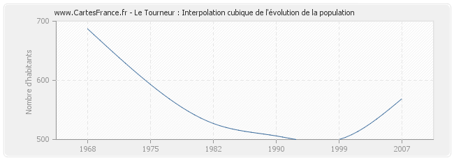Le Tourneur : Interpolation cubique de l'évolution de la population